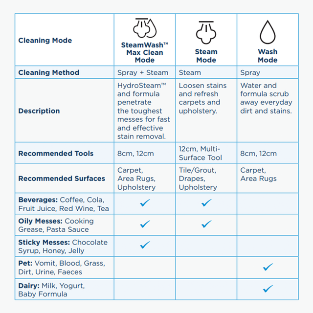 SpotClean HydroSteam™